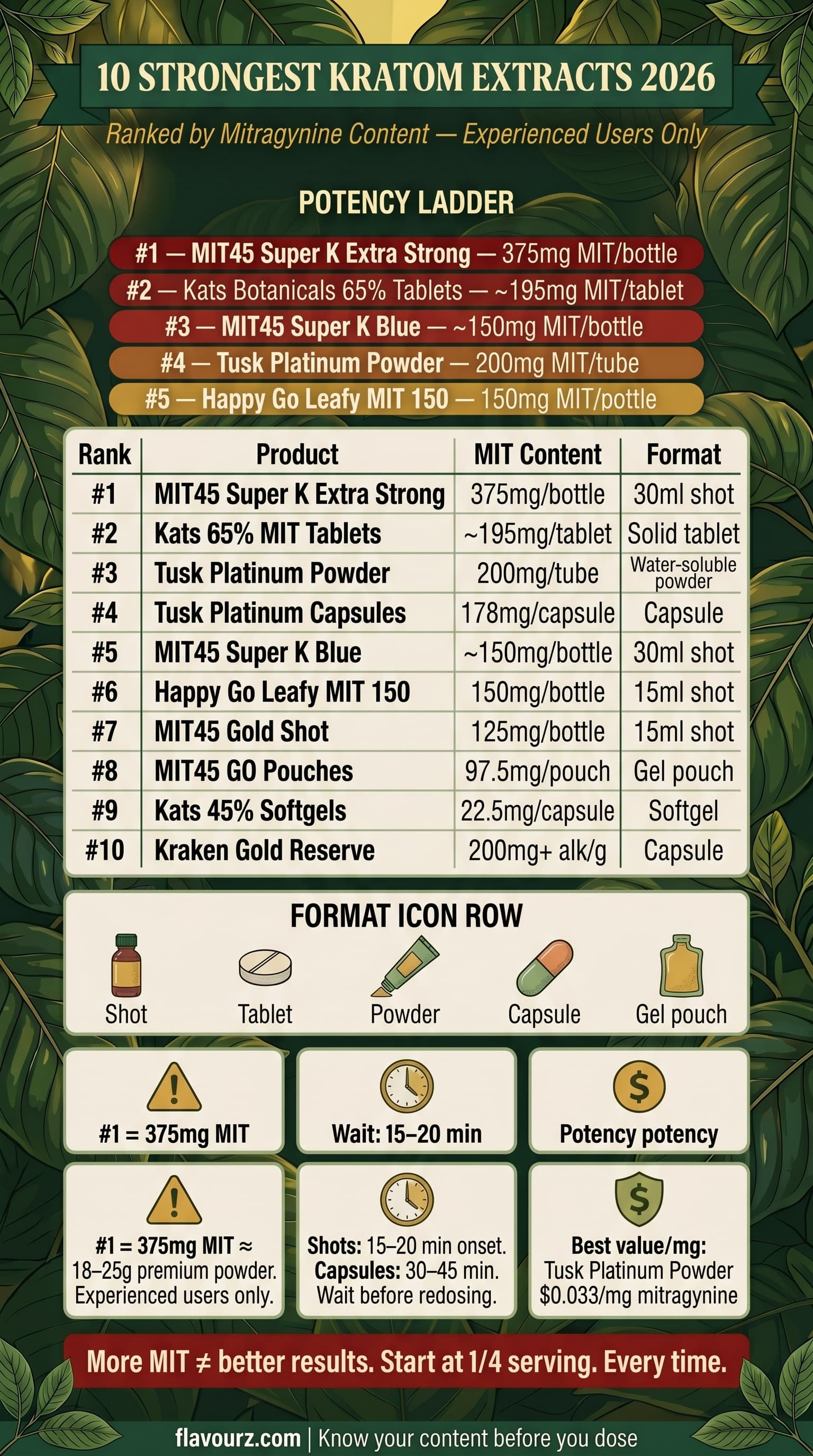 infographic for 10 Strongest Kratom Extracts 2026 Complete Rankings